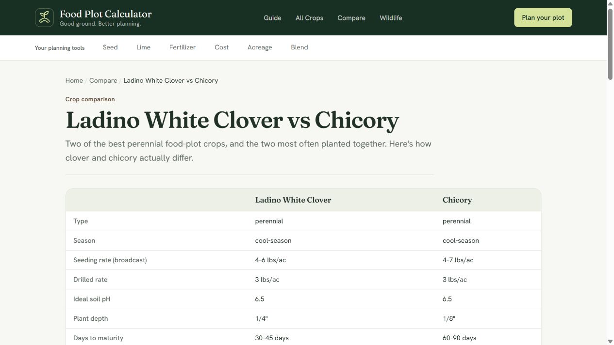 Food Plot Calculator — Content library interface